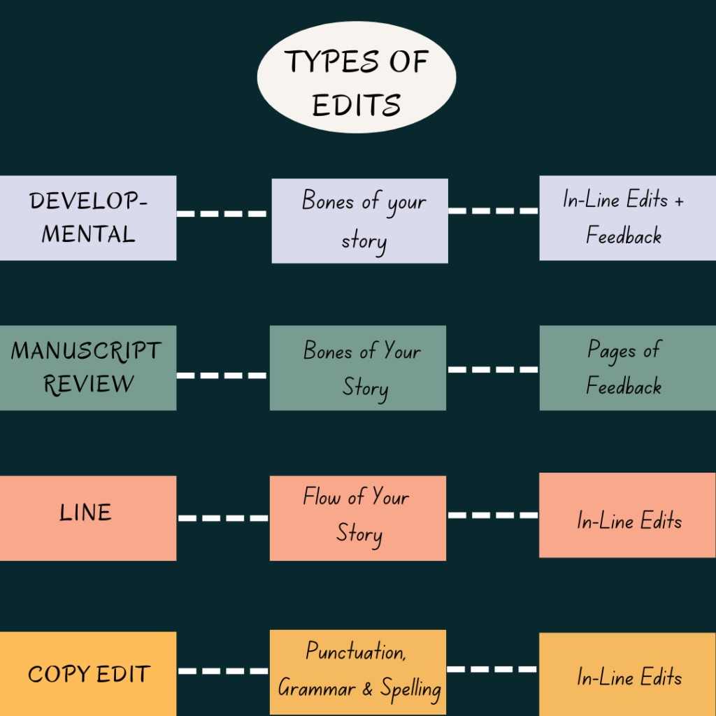 Types of Edits